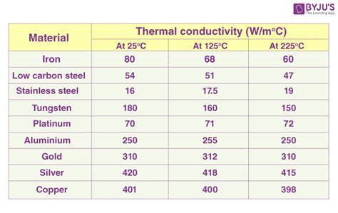 thermal conductivity of sheet metal|thermal conductivity of various metals.